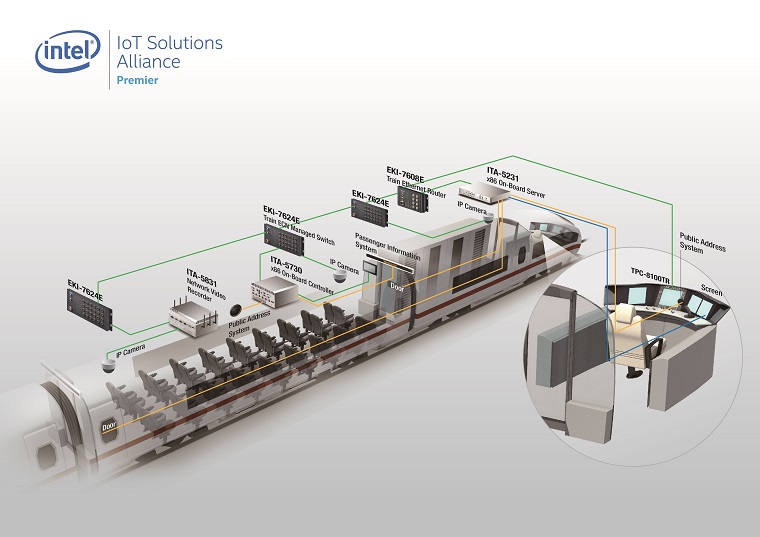 Rolling Stock System - Advantech